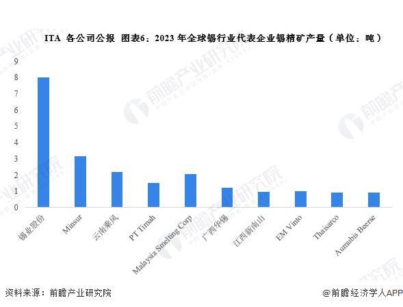 发展趋势分析 全球锡精矿产量稳定【组图】AG真人平台2024年全球锡行业现状及(图2)