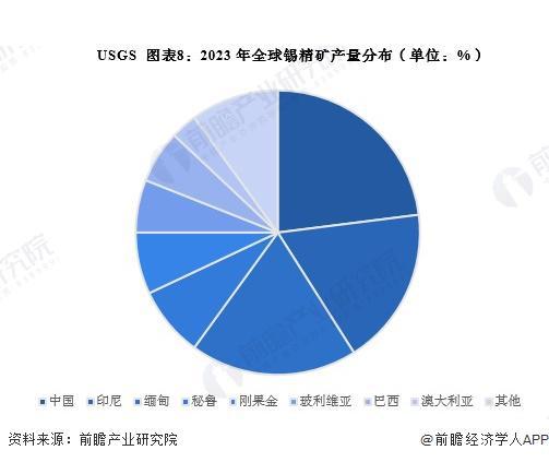 发展趋势分析 全球锡精矿产量稳定【组图】AG真人平台2024年全球锡行业现状及(图3)