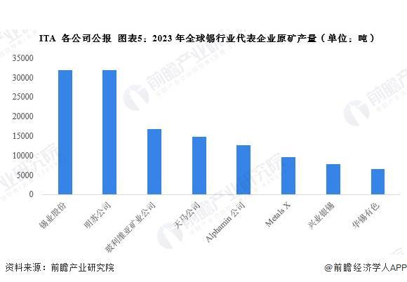 发展趋势分析 全球锡精矿产量稳定【组图】AG真人平台2024年全球锡行业现状及(图5)