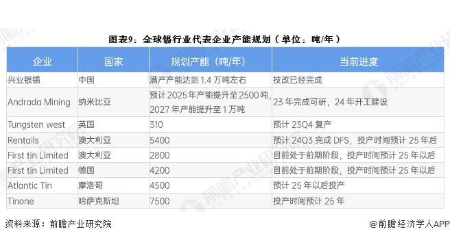 发展趋势分析 全球锡精矿产量稳定【组图】AG真人平台2024年全球锡行业现状及(图6)