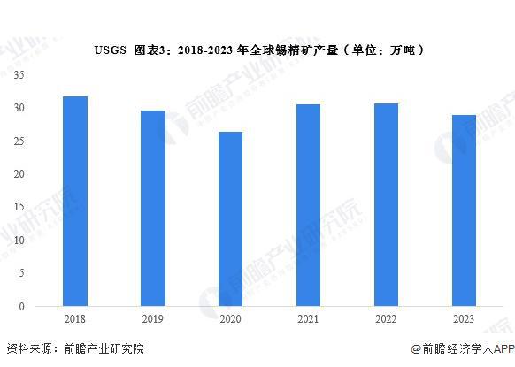 发展趋势分析 全球锡精矿产量稳定【组图】AG真人平台2024年全球锡行业现状及(图7)