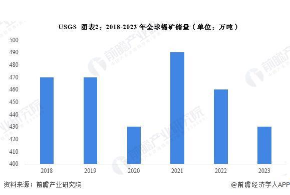发展趋势分析 全球锡精矿产量稳定【组图】AG真人平台2024年全球锡行业现状及(图8)