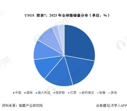发展趋势分析 全球锡精矿产量稳定【组图】AG真人平台2024年全球锡行业现状及(图9)