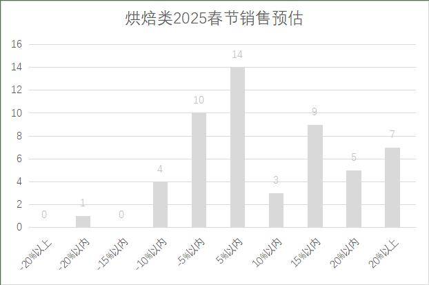 年连锁超市春节期间销售预判AG真人娱乐网址2025(图3)