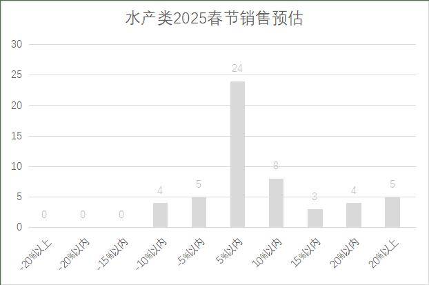 年连锁超市春节期间销售预判AG真人娱乐网址2025(图4)