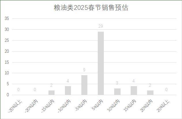 年连锁超市春节期间销售预判AG真人娱乐网址2025(图5)