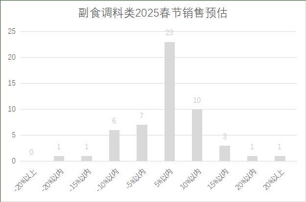 年连锁超市春节期间销售预判AG真人娱乐网址2025(图6)