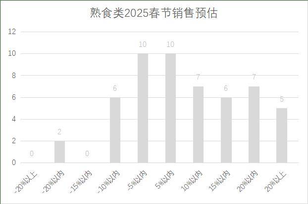年连锁超市春节期间销售预判AG真人娱乐网址2025(图7)