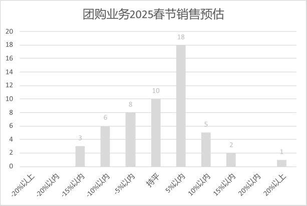 年连锁超市春节期间销售预判AG真人娱乐网址2025(图8)