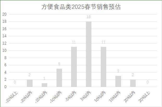 年连锁超市春节期间销售预判AG真人娱乐网址2025(图11)