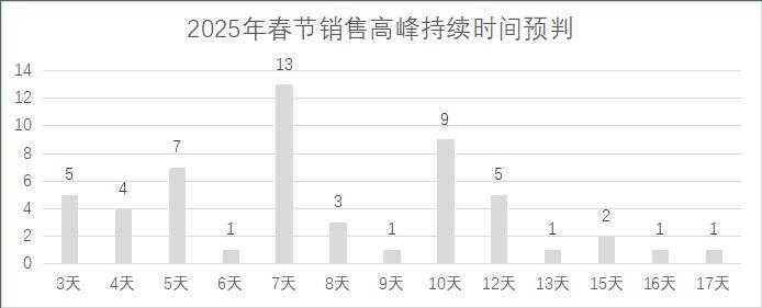 年连锁超市春节期间销售预判AG真人娱乐网址2025(图12)
