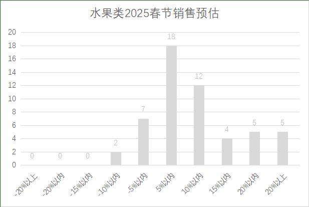 年连锁超市春节期间销售预判AG真人娱乐网址2025(图13)