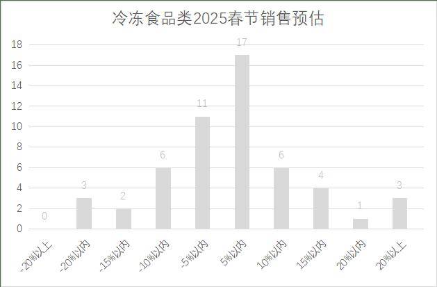 年连锁超市春节期间销售预判AG真人娱乐网址2025(图18)