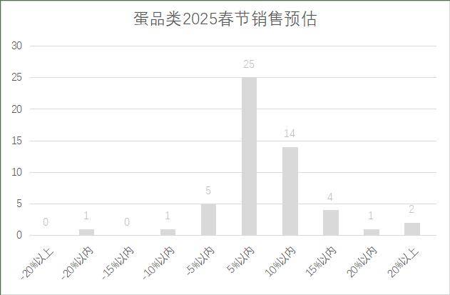 年连锁超市春节期间销售预判AG真人娱乐网址2025(图16)