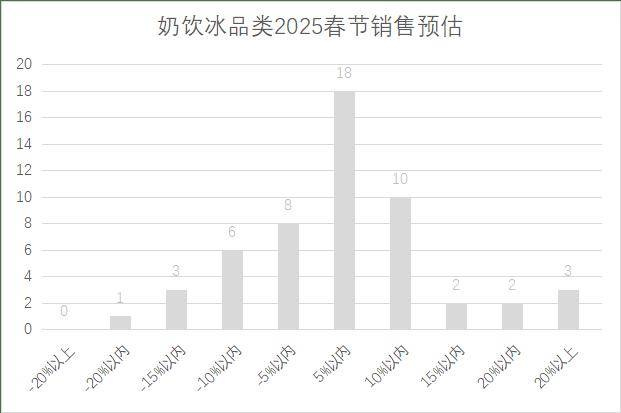 年连锁超市春节期间销售预判AG真人娱乐网址2025(图19)