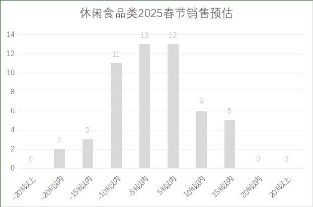 年连锁超市春节期间销售预判AG真人娱乐网址2025(图21)