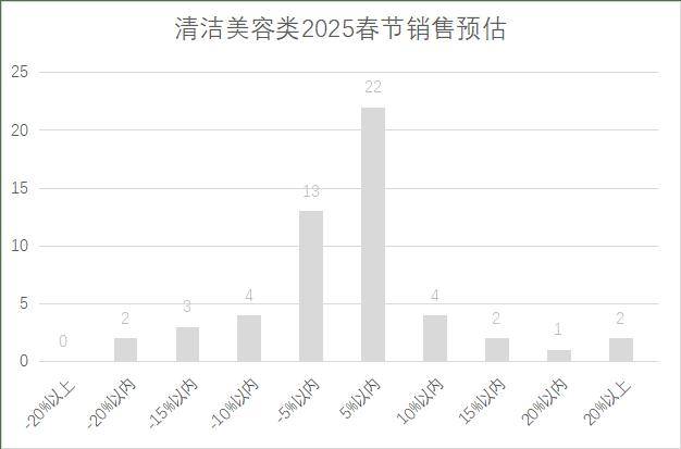 年连锁超市春节期间销售预判AG真人娱乐网址2025(图23)