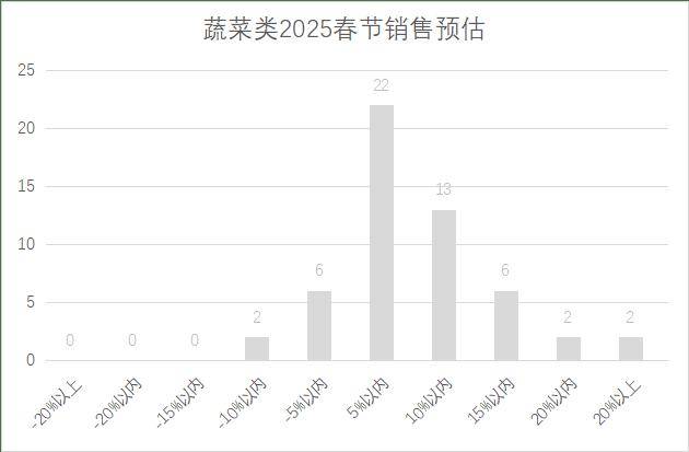 年连锁超市春节期间销售预判AG真人娱乐网址2025(图22)