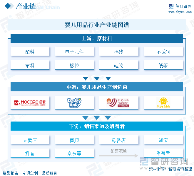 场规模及发展趋势研判：婴儿用品产业发展前景广阔市场存量博弈加剧[图]ag真人平台第一游戏2024年中国婴儿用品行业产业链图谱、政策、市(图3)